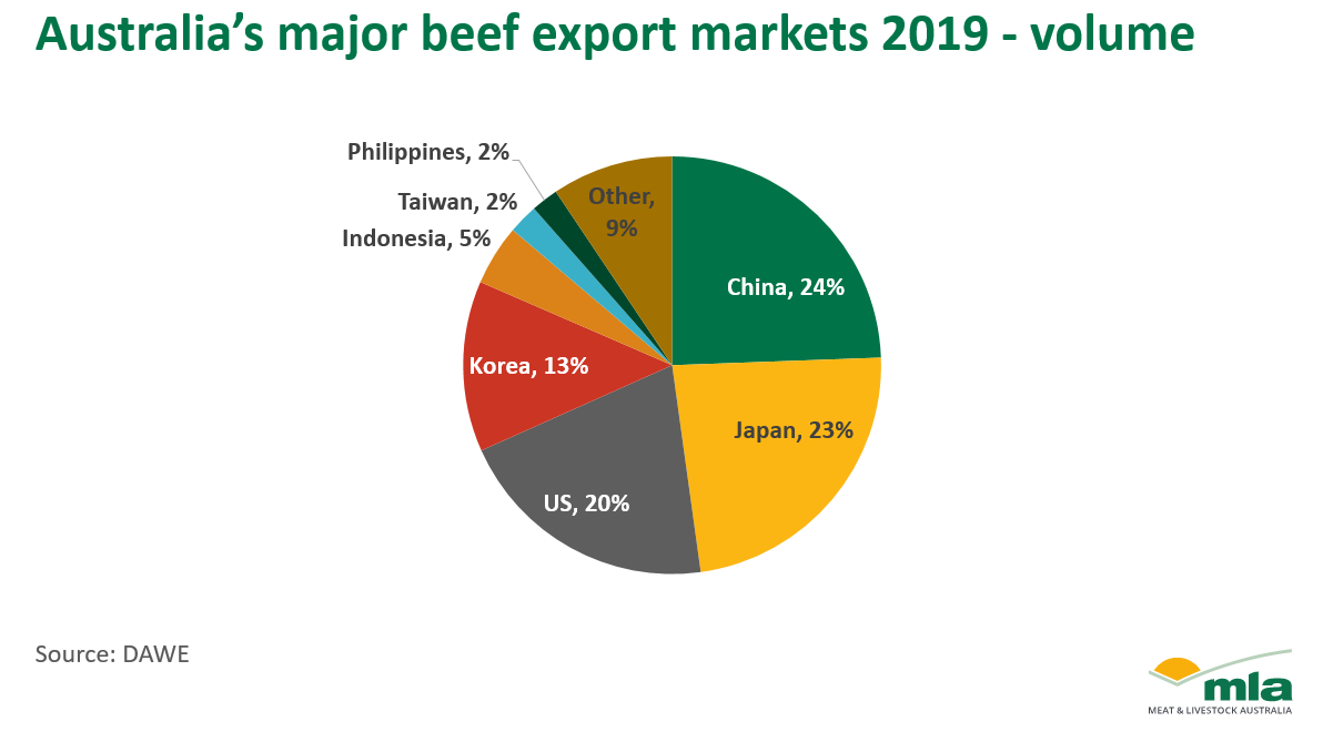 Aust-beef-export-markets-2019-140520.png