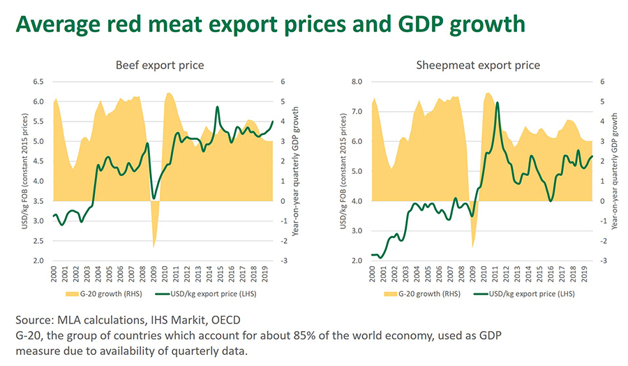 Average red meat export prices and GDP growth-120520.jpg