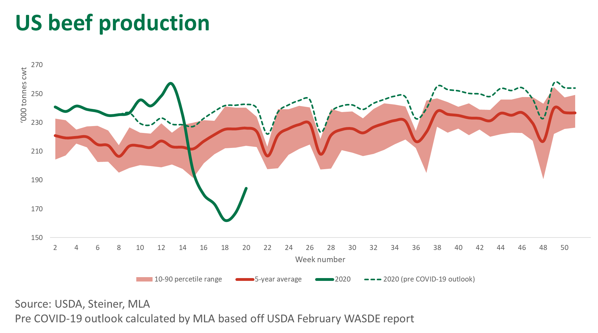 US-beef-production-210520.png