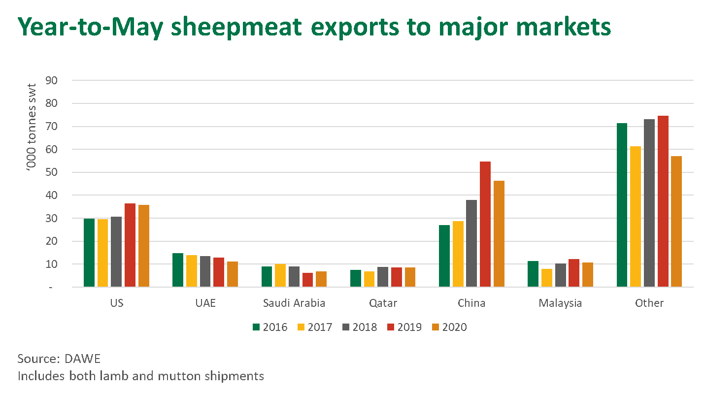 Year-to-May-sheep-exprts-110620.png