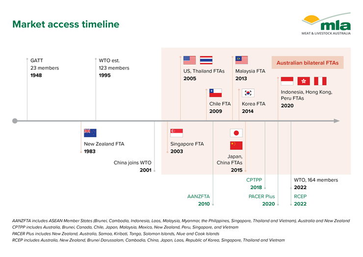 20MLA-Market-access-timeline.png