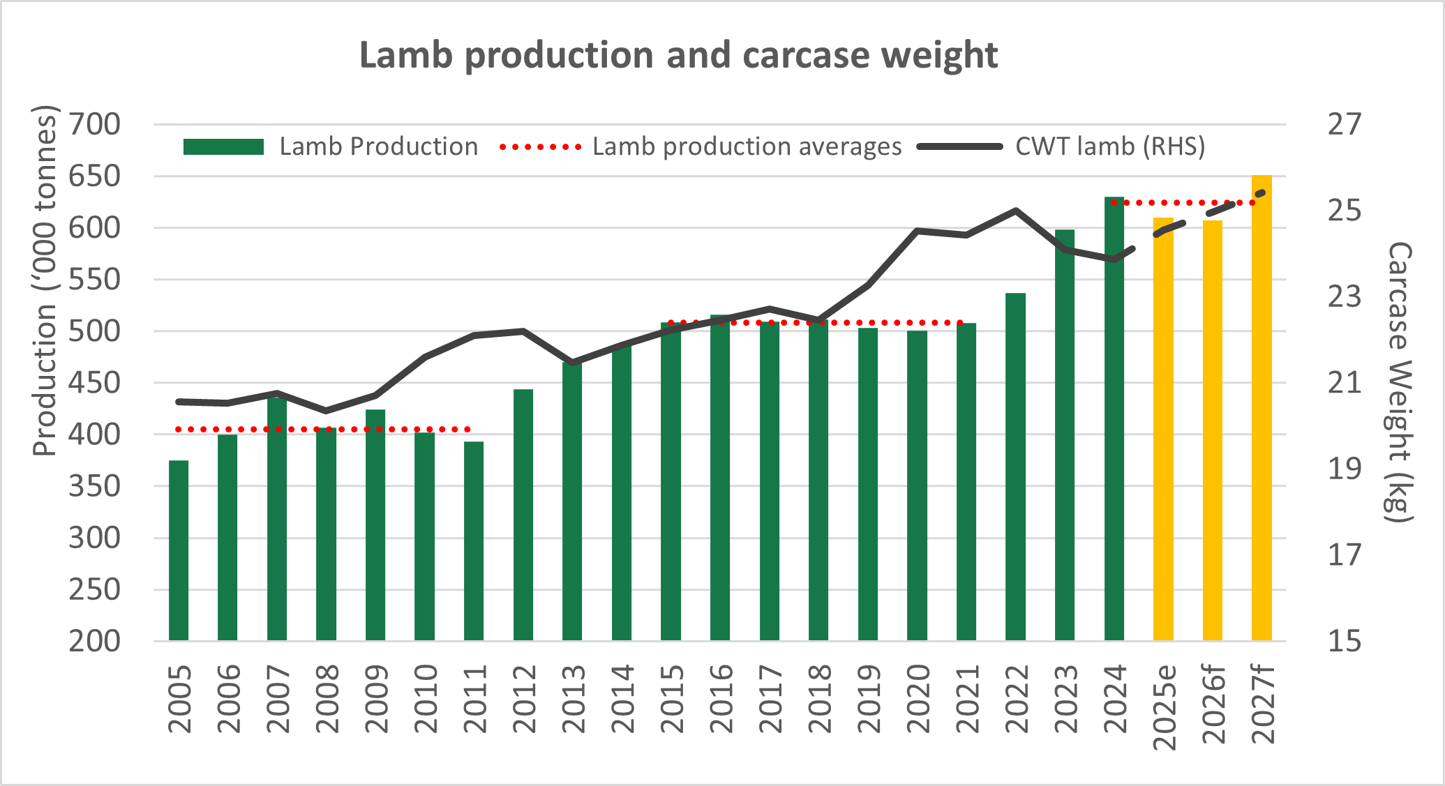 lamb production & carcase weight