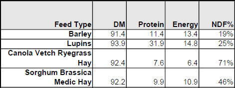 Smart Feedtest results