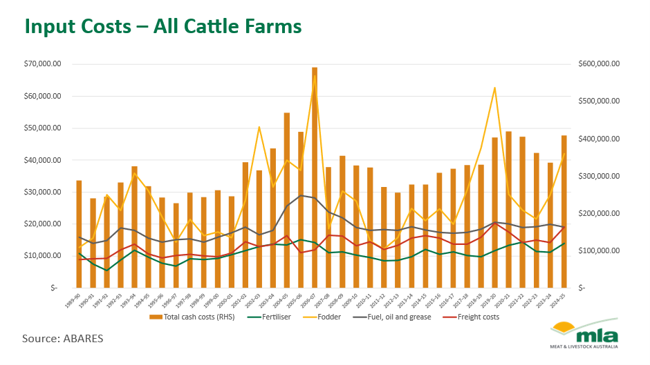 input costs - all cattle farms