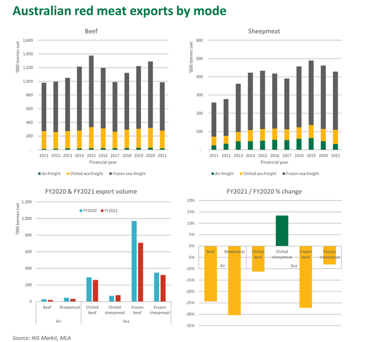 Graph: Australian red meat exports by mode