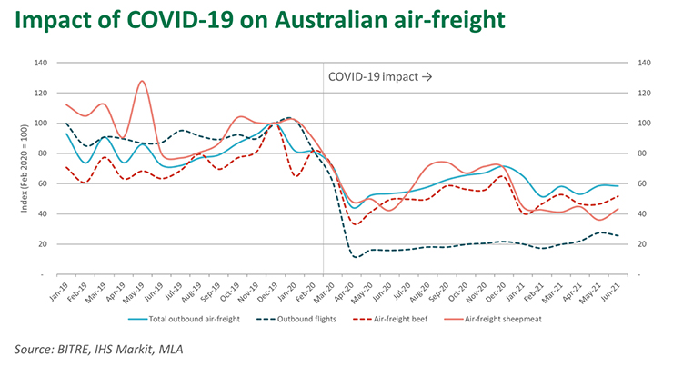 Graph: the impact of COVID-19 on freight