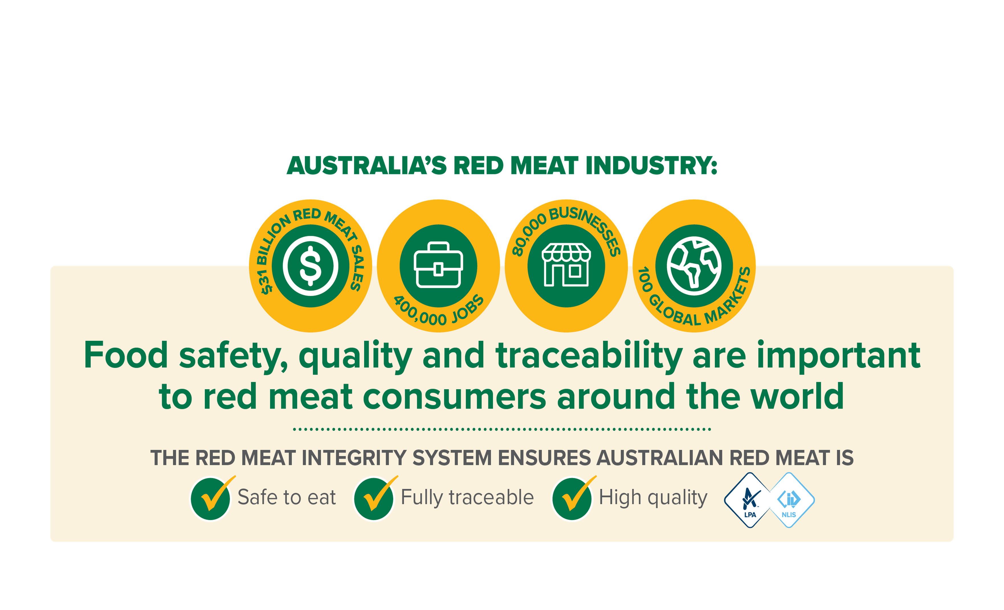 Diagram showing the value of Australia's red meat industry