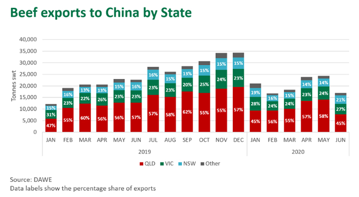 Beef exports to China by state