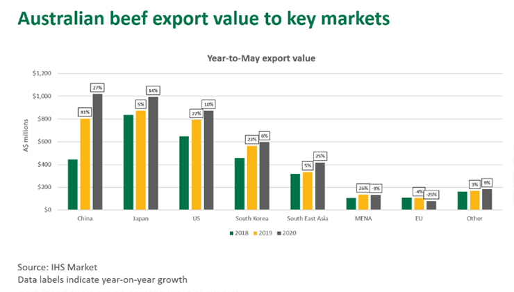 Australian beef export value to key markets