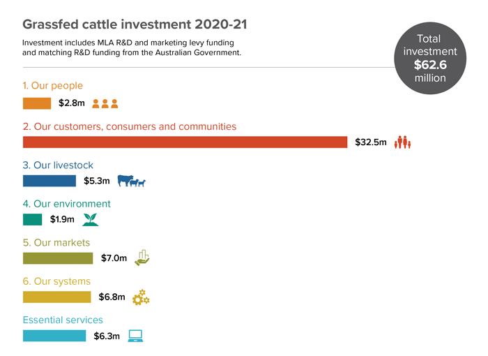 20MLA-Grassfed cattle investment 20-21.png