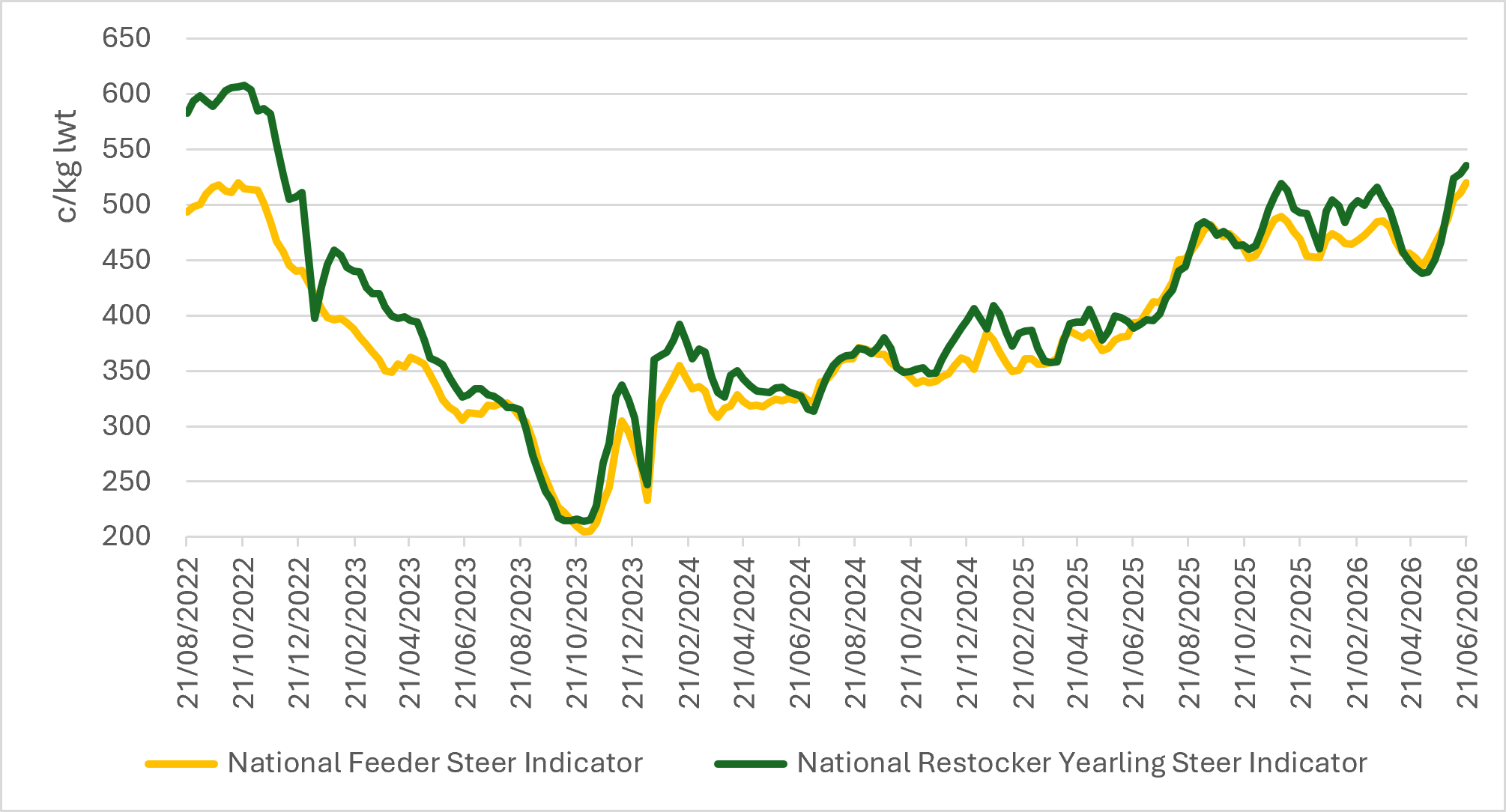 national feeder steer & restocker yearling steer indicator