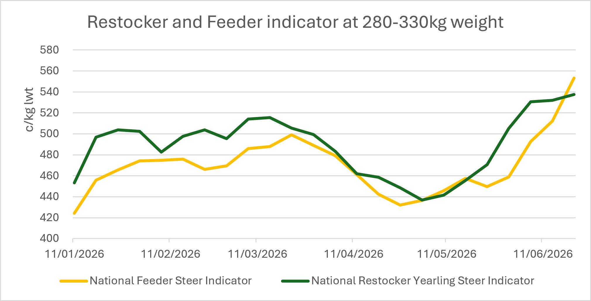 restocker & feeder indicator 230-330kg