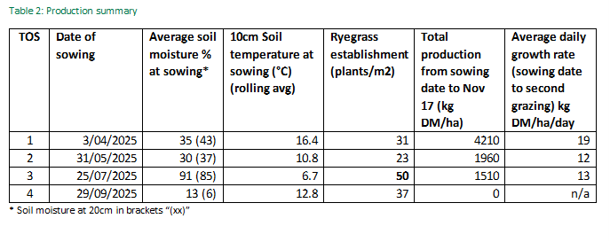 Table 2: Production summary