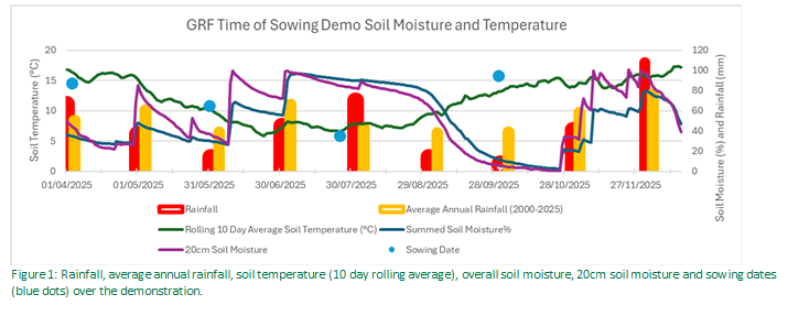 GRF Time of Sowing Demo Soil Measure and Temperature line graph