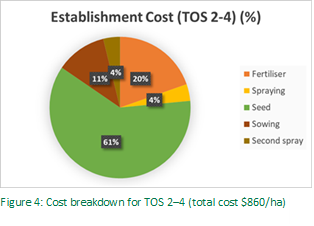 Establishment Cost for TOS 2-4 in (%)