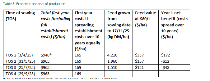 Table 3: Economic analysis of production