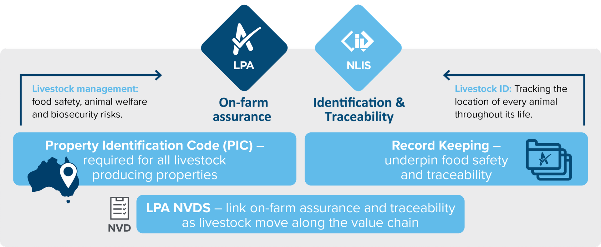 Diagram showing the integrated integrity system