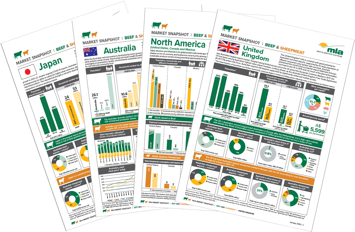 MLA Market Snapshot reports released Meat & Livestock Australia