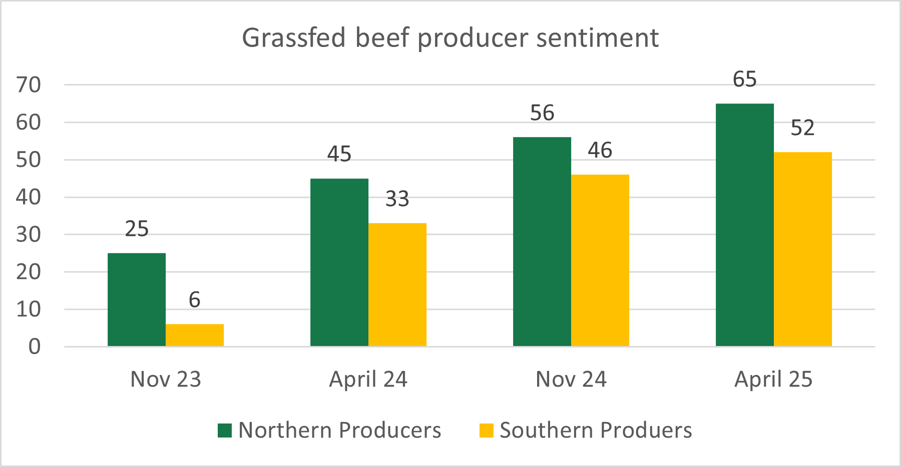 grassfed beef producer sentiment