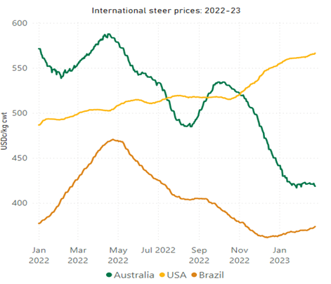 Even as prices fall, Australian beef outperforms on world stage