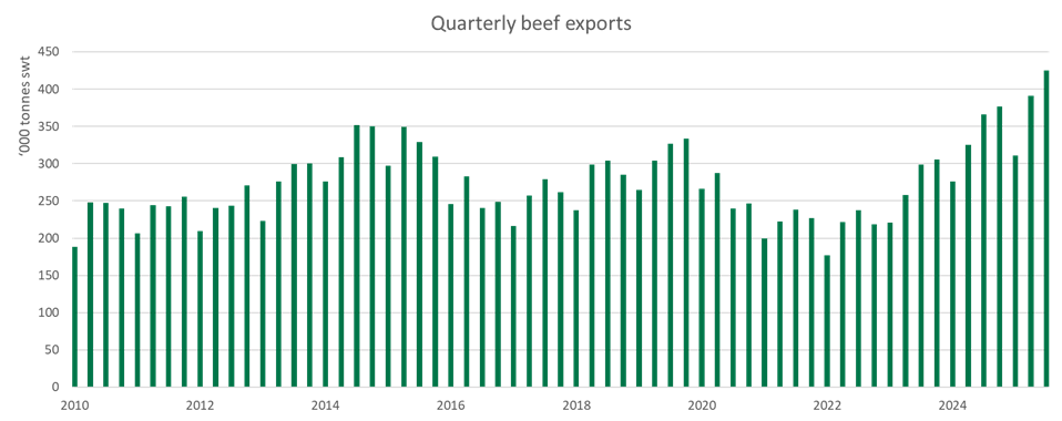 qtrly beef exports