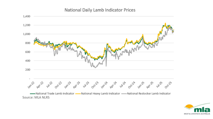 national lamb indicator