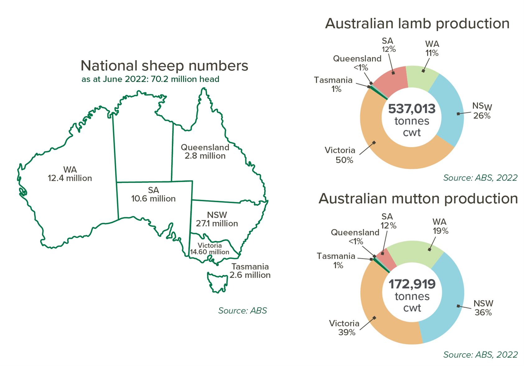 The red meat industry Meat & Livestock Australia