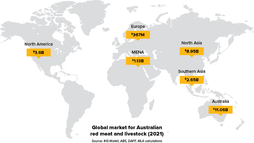 Growing demand for red meat in more than 100 global markets