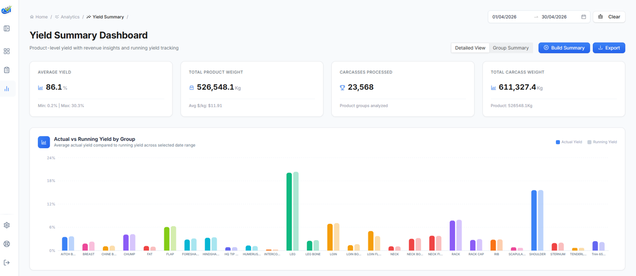 The Yield Summary Dashboard
