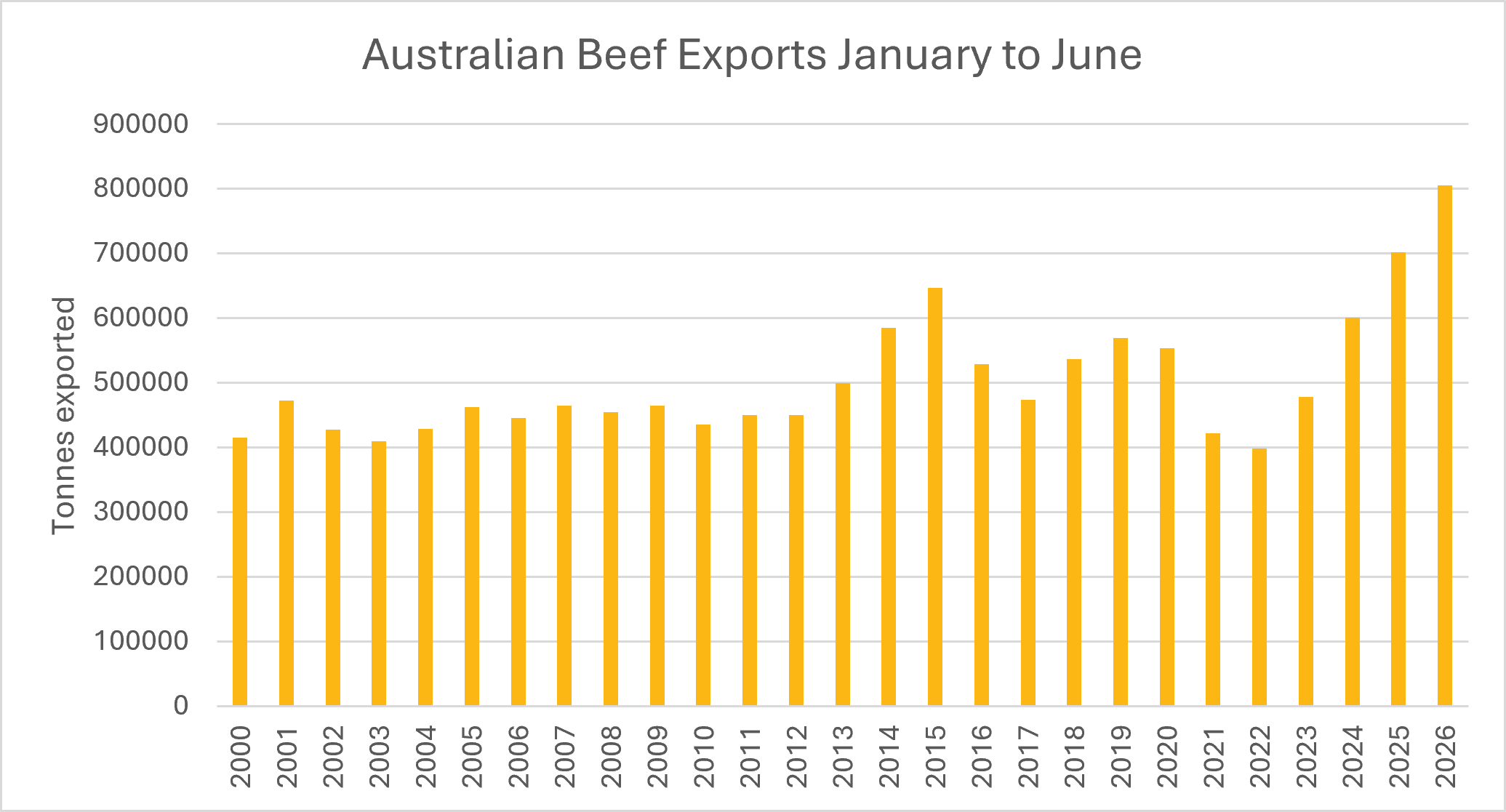 Aus beef exports Jan-June 2026