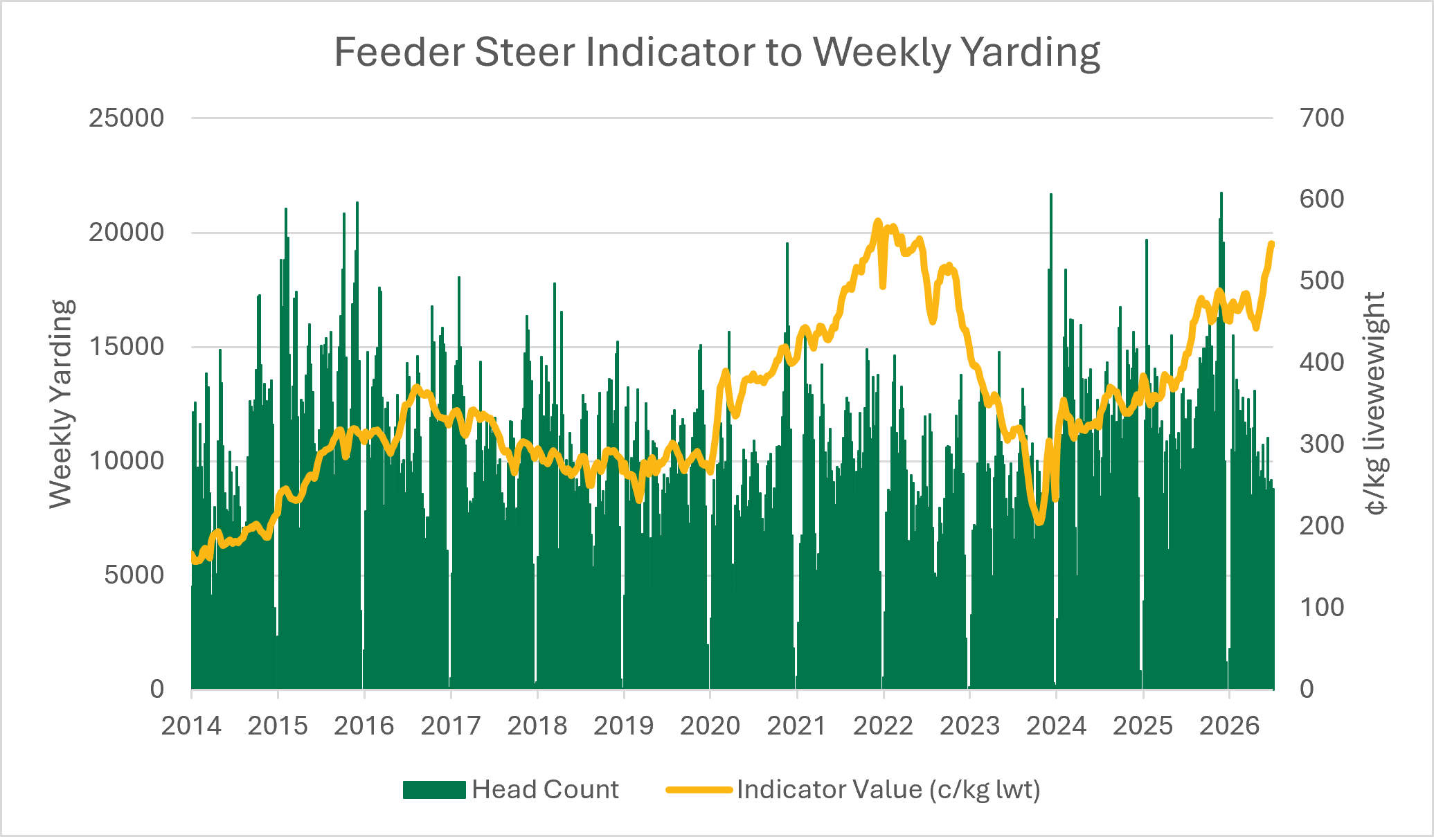 feeder steer to weekly yarding