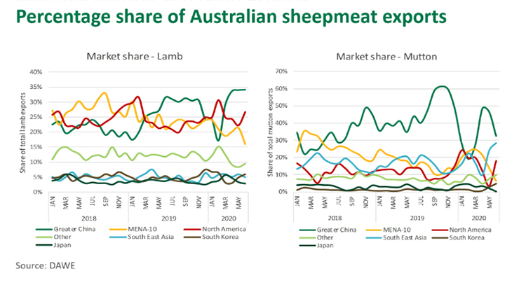 Percentage share of Australian sheepmeat exports