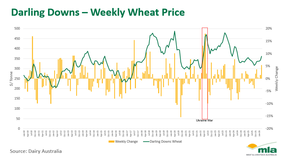 weekly wheat price - Darling Downs