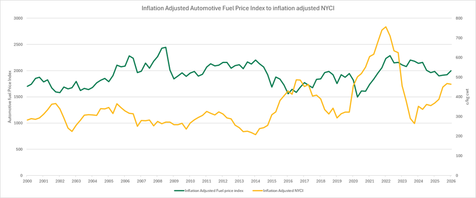 Inflation adjusted automotive fuel price index
