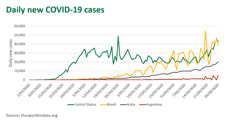 Graph of daily Covid-19 cases