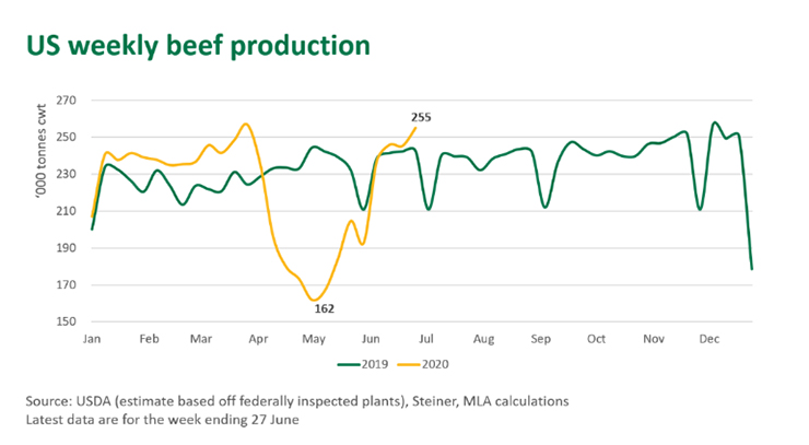 US beef production