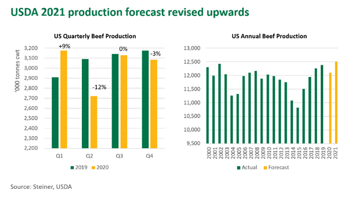 USDA production forecast revised upwards- graph