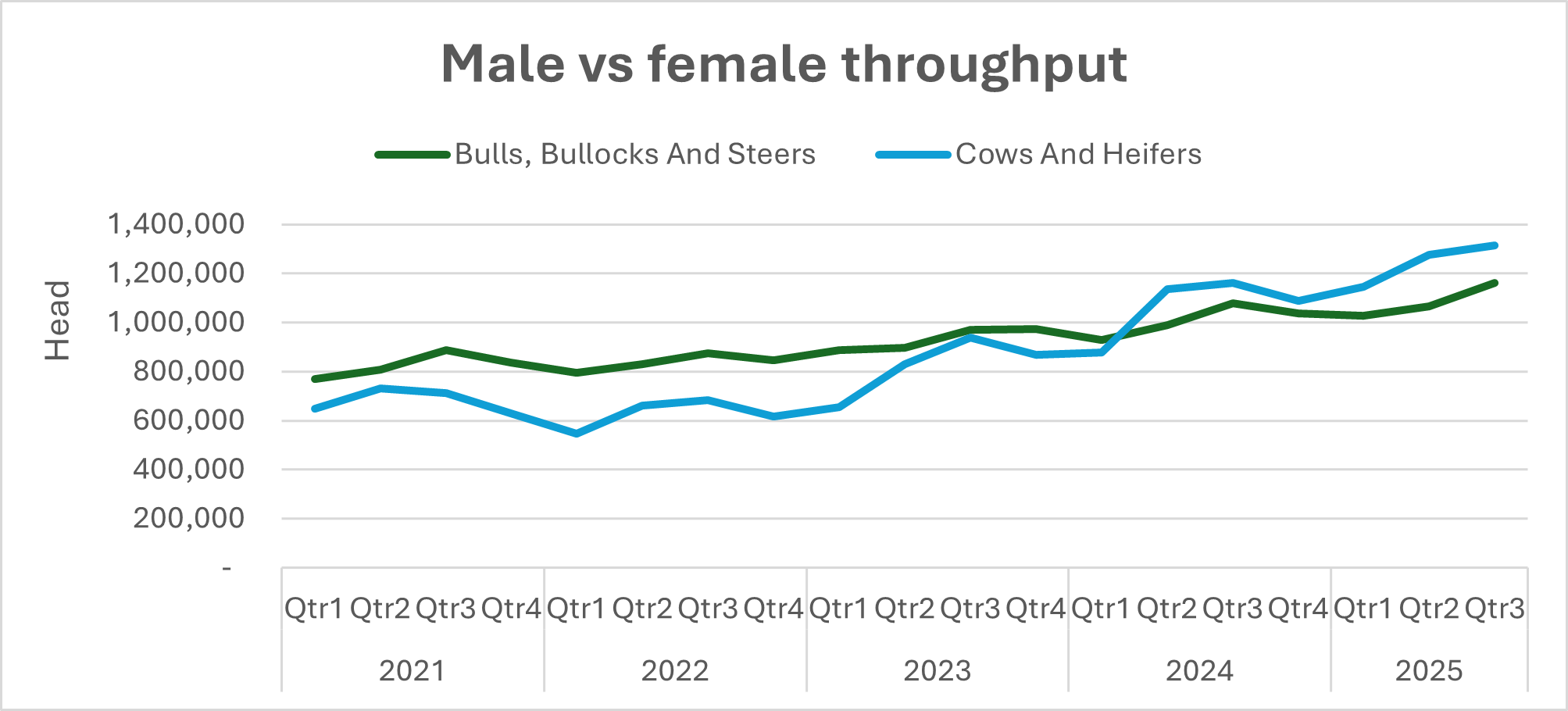 male vs. female throughput