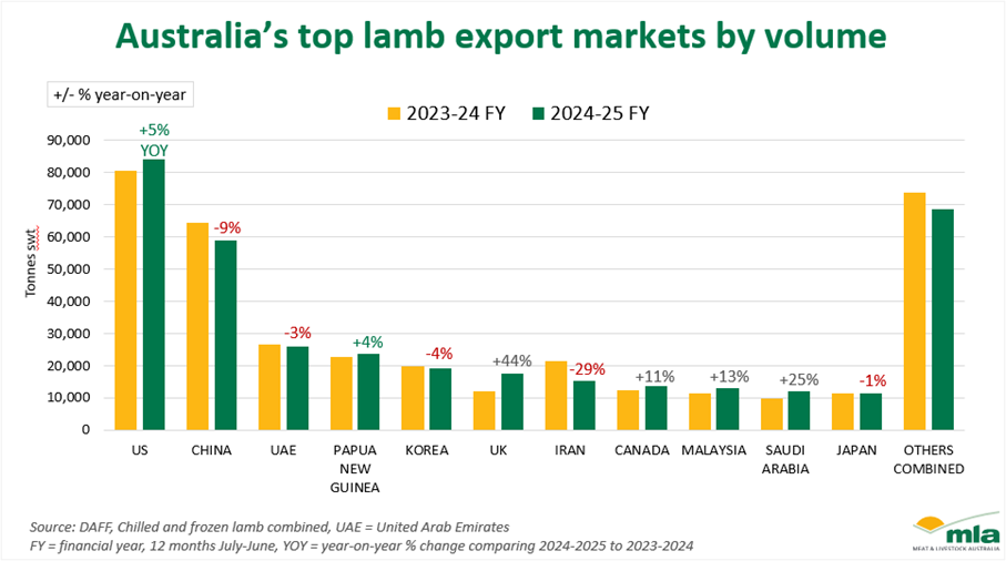 aus top lamb markets