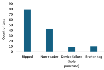Figure 1: Tag loss variety