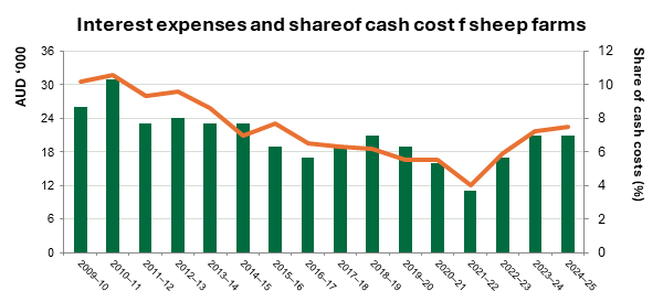 interest expenses and share of cash cost for sheep farms