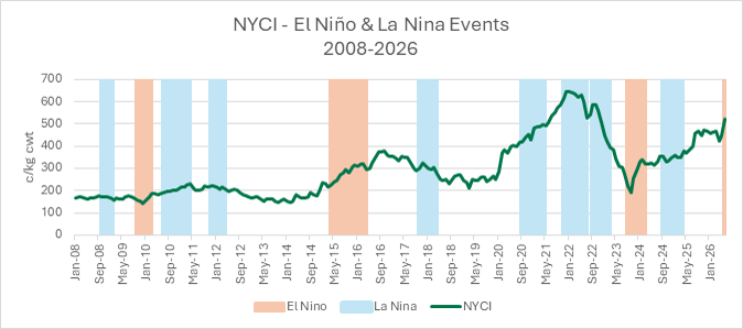 NYCI- el nino & la nina events 2008-2006