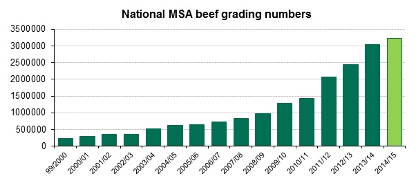 National-MSA-beef-grading-numbers.jpg