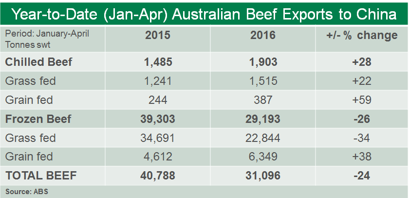YTD-Australian-Beef-Exports-to-China.bmp