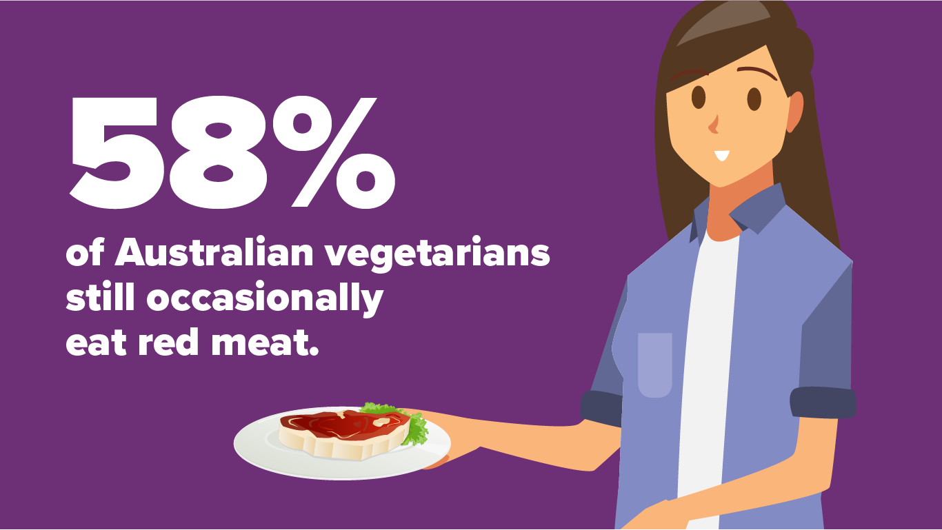 58% vegetarians occasionally eat red meat
