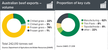 Australian Beef Exports to US