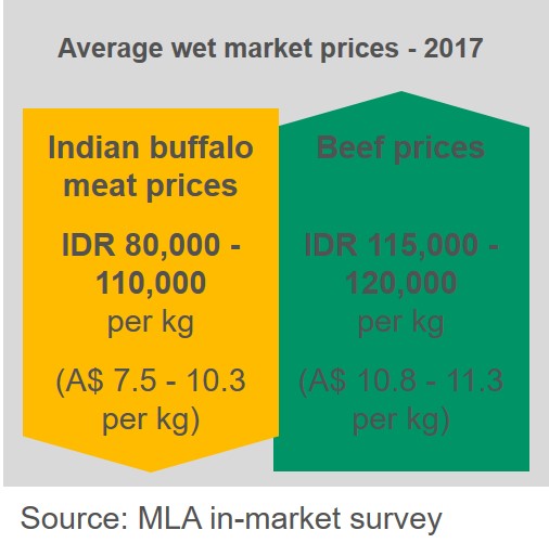 Average wet market prices