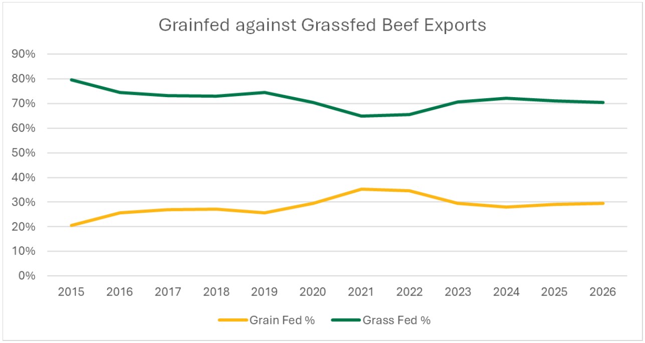 Grainfed against grassfed beef exports 22nd may