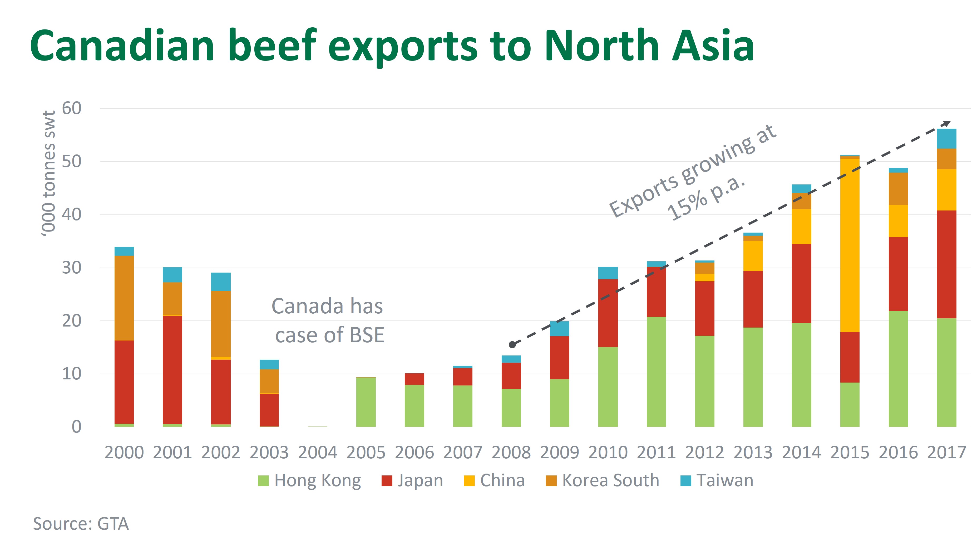 Canadian beef exports to North Asia