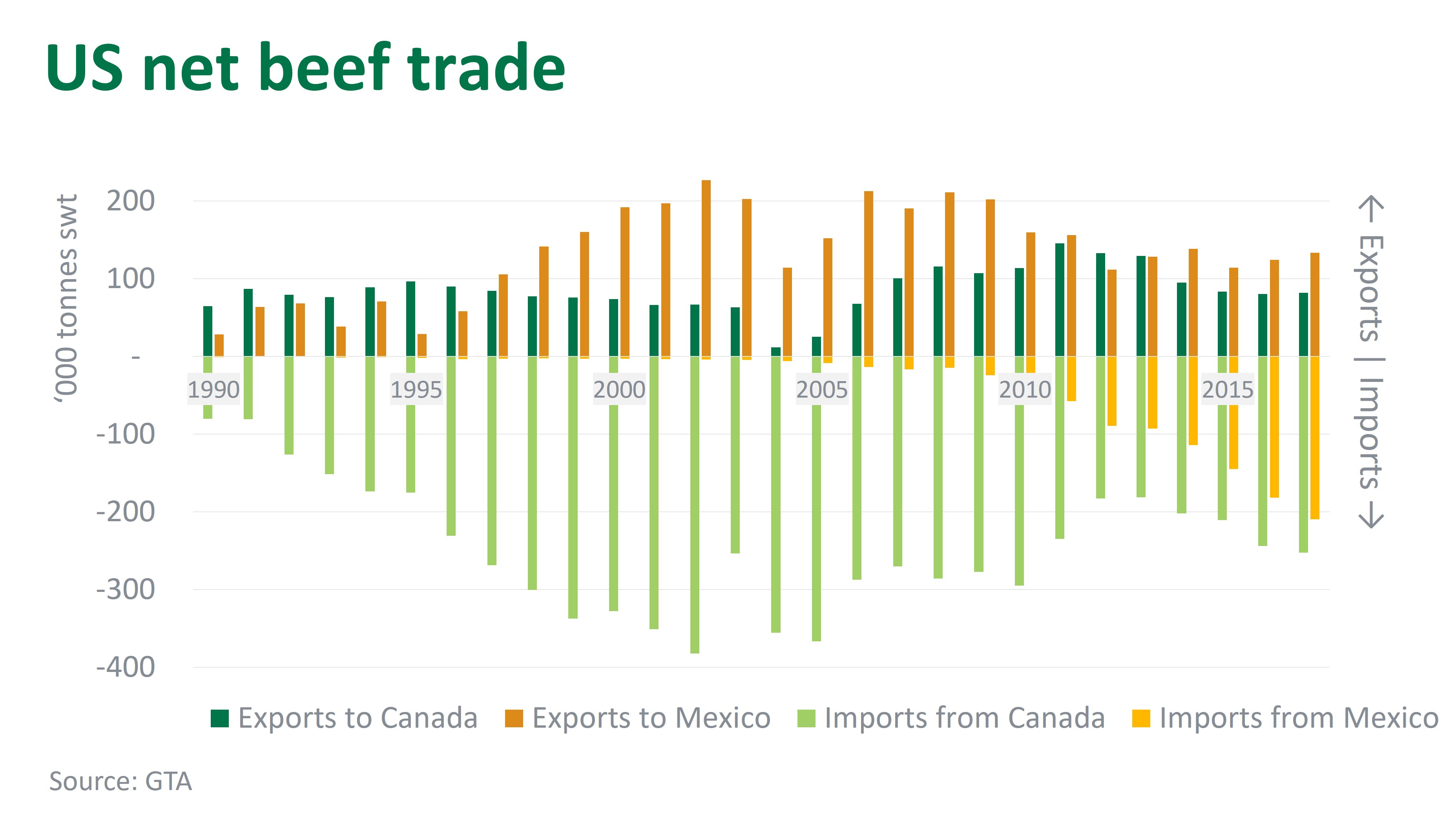 US net beef trade